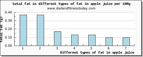 fat in apple juice total fat per 100g